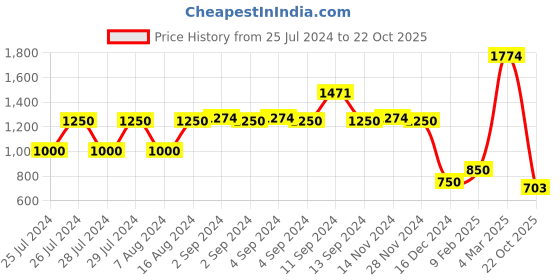 ajio.com john players jeans Men Mid-Wash Skinny Fit Jeans john players jeans Price History Graph from 25 Jul 2024 to 22 Oct 2025