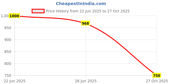 ajio.com john players jeans Men Mid-Wash Skinny Fit Jeans john players jeans Price History Graph from 22 Jun 2025 to 27 Oct 2025