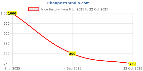 ajio.com john players jeans Men Mid-Wash Slim Fit Jeans john players jeans Price History Graph from 8 Jul 2025 to 22 Oct 2025