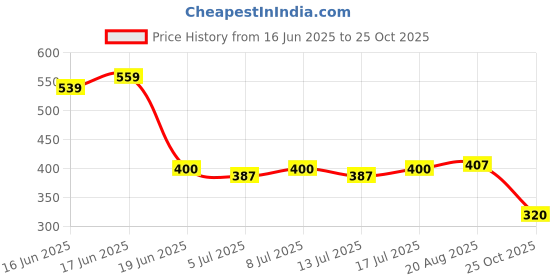 ajio.com john players jeans Men Printed Polo T-Shirt john players jeans Price History Graph from 16 Jun 2025 to 25 Oct 2025
