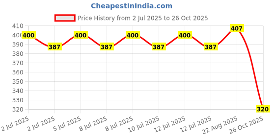 ajio.com john players jeans Men Printed Slim Fit Cotton Polo T-Shirt john players jeans Price History Graph from 2 Jul 2025 to 26 Oct 2025
