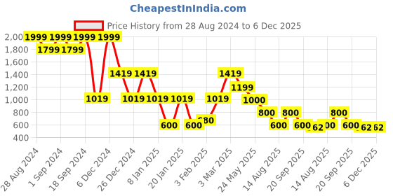 ajio.com john players jeans Men Printed Slim Fit Sweatshirt john players jeans Price History Graph from 28 Aug 2024 to 5 Dec 2025