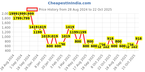 ajio.com john players jeans Men Printed Slim Fit Sweatshirt john players jeans Price History Graph from 28 Aug 2024 to 22 Oct 2025