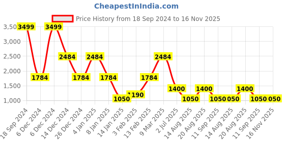 ajio.com john players jeans Men Quilted Slim Fit Jacket john players jeans Price History Graph from 18 Sep 2024 to 16 Nov 2025
