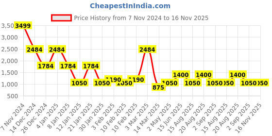 ajio.com john players jeans Men Quilted Slim Fit Jacket john players jeans Price History Graph from 7 Nov 2024 to 15 Nov 2025