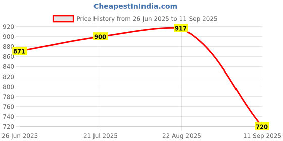 ajio.com john players jeans Men Regular Fit Cargos john players jeans Price History Graph from 26 Jun 2025 to 11 Sep 2025