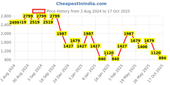 ajio.com john players jeans Men Relaxed Fit Cargo Joggers john players jeans Price History Graph from 2 Aug 2024 to 17 Oct 2025