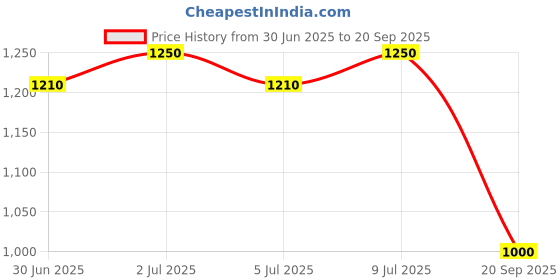 ajio.com john players jeans Men Relaxed Fit Cargo Pants with Insert Pockets john players jeans Price History Graph from 30 Jun 2025 to 20 Sep 2025