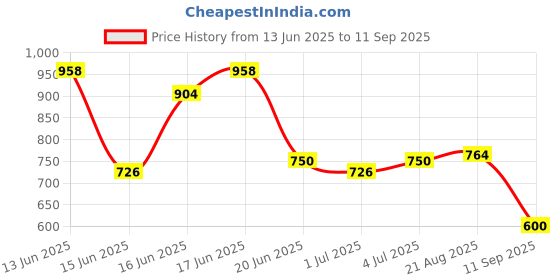 ajio.com john players jeans Men Skinny Fit Cropped Jeans john players jeans Price History Graph from 13 Jun 2025 to 11 Sep 2025