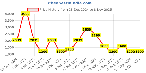 ajio.com john players jeans Men Slim Fit Jacket john players jeans Price History Graph from 28 Dec 2024 to 7 Nov 2025