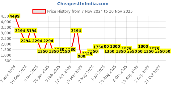 ajio.com john players jeans Men Slim Fit Jacket with Flap Pockets john players jeans Price History Graph from 7 Nov 2024 to 30 Nov 2025