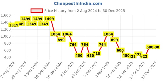 ajio.com john players jeans Men Slim Fit Sweatshirt john players jeans Price History Graph from 2 Aug 2024 to 30 Dec 2025