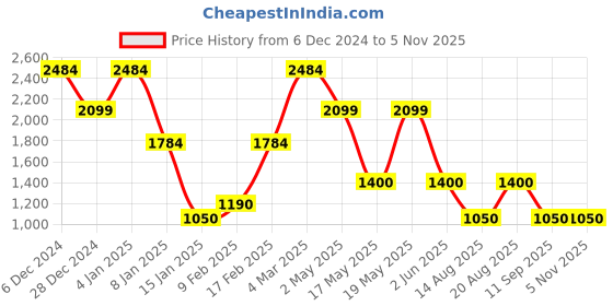 ajio.com john players jeans Men Slim Fit Zip-Front Biker Jacket john players jeans Price History Graph from 6 Dec 2024 to 4 Nov 2025