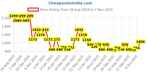 ajio.com john players jeans Men Slim Fit Zip-Up Sweatshirt john players jeans Price History Graph from 28 Aug 2024 to 7 Nov 2025