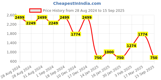 ajio.com john players jeans Men Striped Regular Fit Shacket john players jeans Price History Graph from 28 Aug 2024 to 15 Sep 2025