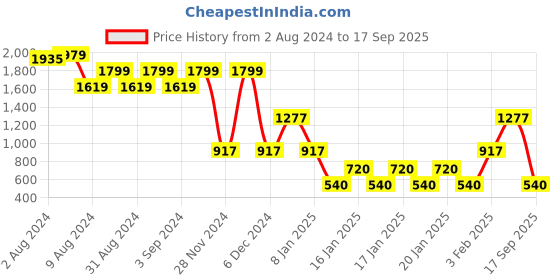 ajio.com john players jeans Men Striped Regular Fit Shirt john players jeans Price History Graph from 2 Aug 2024 to 17 Sep 2025