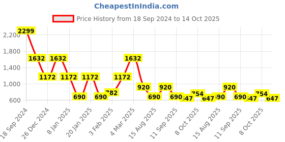 ajio.com john players jeans Men Typographic Print Slim Fit Hoodie john players jeans Price History Graph from 18 Sep 2024 to 14 Oct 2025