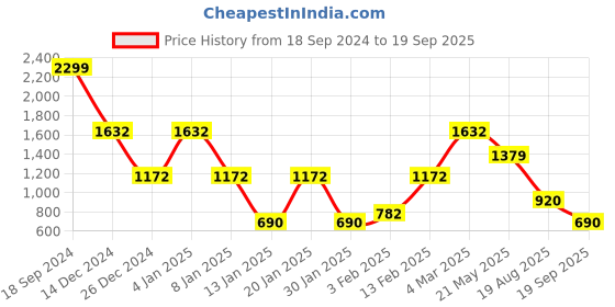 ajio.com john players jeans Men Typographic Print Slim Fit Sweatshirt john players jeans Price History Graph from 18 Sep 2024 to 19 Sep 2025