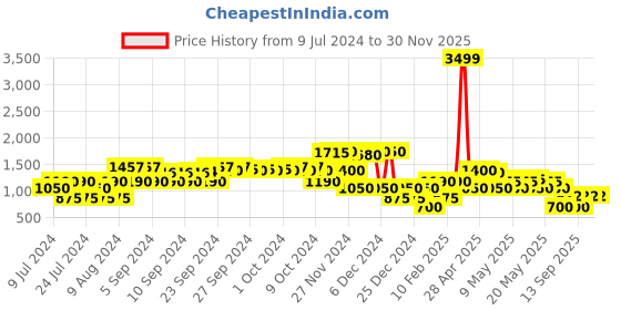 ajio.com john players jeans Slim Fit Button-Down Jacket john players jeans Price History Graph from 9 Jul 2024 to 30 Nov 2025