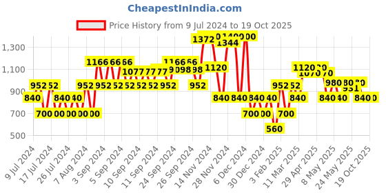 ajio.com john players jeans Sweatshirt with Kangaroo Pocket john players jeans Price History Graph from 9 Jul 2024 to 19 Oct 2025