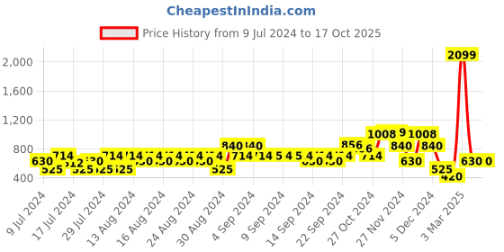 ajio.com john players jeans Typographic Print Hoodie with Kangaroo Pocket john players jeans Price History Graph from 9 Jul 2024 to 16 Oct 2025