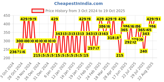 ajio.com john players Men Brief with Elasticated Waist john players Price History Graph from 3 Oct 2024 to 18 Oct 2025
