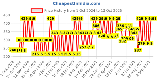 ajio.com john players Men Briefs with Elasticated Waist john players Price History Graph from 1 Oct 2024 to 13 Oct 2025