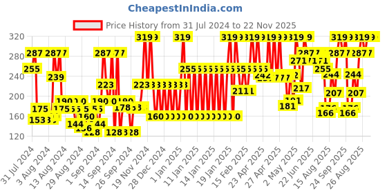 ajio.com john players Men Briefs with Elasticated Waistband john players Price History Graph from 31 Jul 2024 to 22 Nov 2025