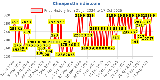 ajio.com john players Men Briefs with Elasticated Waistband john players Price History Graph from 31 Jul 2024 to 16 Oct 2025