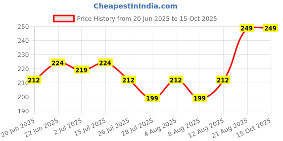 ajio.com john players Men Briefs with Sublimation Waistband john players Price History Graph from 20 Jun 2025 to 15 Oct 2025