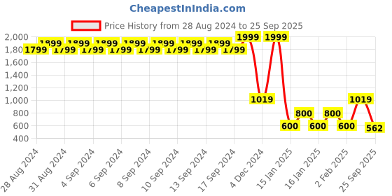 ajio.com john players Men Checked Regular Fit Shirt john players Price History Graph from 28 Aug 2024 to 25 Sep 2025