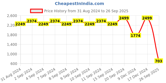 ajio.com john players Men Checked Regular Fit Shirt john players Price History Graph from 31 Aug 2024 to 26 Sep 2025