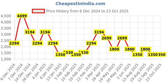 ajio.com john players Men Checked Slim Fit Hooded Puffer Jacket john players Price History Graph from 6 Dec 2024 to 23 Oct 2025