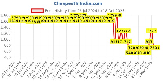ajio.com john players Men Checked Slim Fit Shirt john players Price History Graph from 26 Jul 2024 to 17 Oct 2025