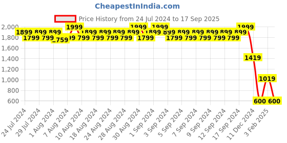 ajio.com john players Men Checked Slim Fit Shirt john players Price History Graph from 24 Jul 2024 to 17 Sep 2025