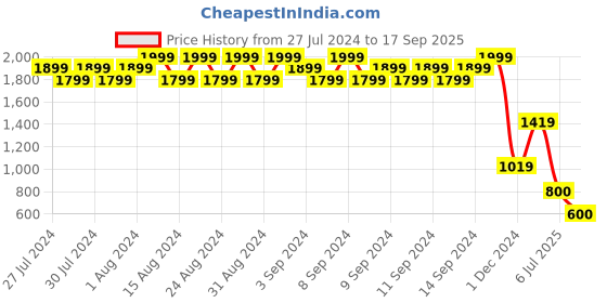 ajio.com john players Men Checked Slim Fit Shirt john players Price History Graph from 27 Jul 2024 to 17 Sep 2025