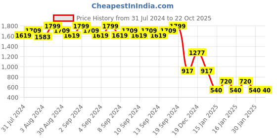 ajio.com john players Men Checked Slim Fit Shirt john players Price History Graph from 31 Jul 2024 to 22 Oct 2025