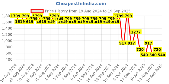 ajio.com john players Men Checked Slim Fit Shirt with Patch Pocket john players Price History Graph from 19 Aug 2024 to 19 Sep 2025