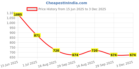 ajio.com john players Men Checked Slim Fit Shirt with Patch Pocket john players Price History Graph from 15 Jun 2025 to 3 Dec 2025