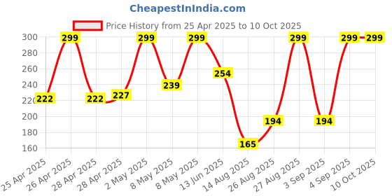 ajio.com john players Men Colour-block Briefs john players Price History Graph from 25 Apr 2025 to 9 Oct 2025