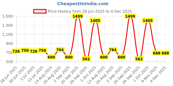 ajio.com john players Men Comfort Fit Flat-Front Trousers john players Price History Graph from 28 Jun 2025 to 4 Dec 2025