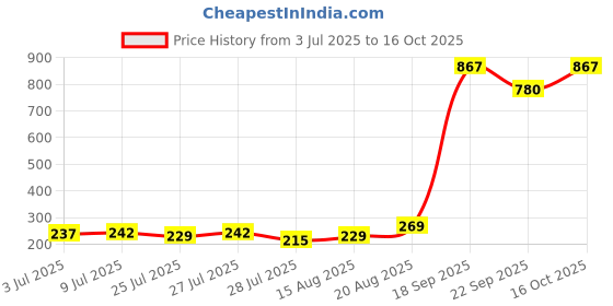 ajio.com john players Men Cotton Sleeveless Vest john players Price History Graph from 3 Jul 2025 to 16 Oct 2025