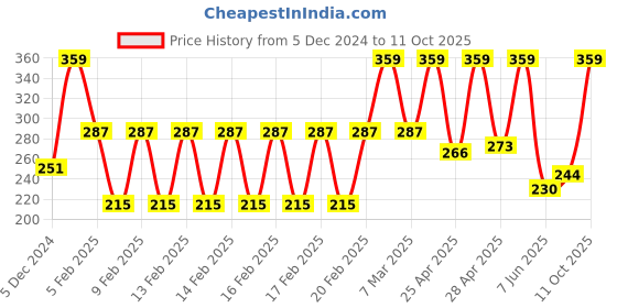 ajio.com john players Men Cotton Trunks john players Price History Graph from 5 Dec 2024 to 11 Oct 2025