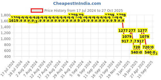 ajio.com john players Men Cropped Fit Chinos john players Price History Graph from 17 Jul 2024 to 27 Oct 2025