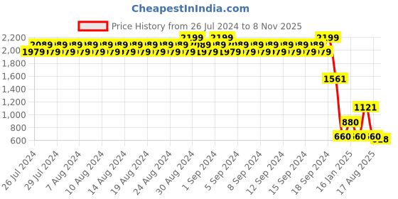 ajio.com john players Men Embroidered Slim Fit Shirt john players Price History Graph from 26 Jul 2024 to 8 Nov 2025