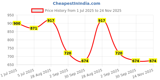 ajio.com john players Men Flat-Front Slim Fit Chinos john players Price History Graph from 1 Jul 2025 to 23 Nov 2025