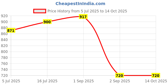 ajio.com john players Men Flat-Front Slim Fit Chinos john players Price History Graph from 5 Jul 2025 to 14 Oct 2025