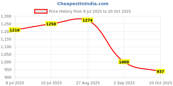 ajio.com john players Men Flat-Front Slim Fit Chinos john players Price History Graph from 8 Jul 2025 to 20 Oct 2025