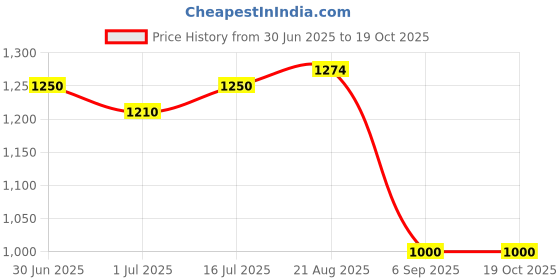 ajio.com john players Men Flat-Front Slim Fit Chinos john players Price History Graph from 30 Jun 2025 to 19 Oct 2025