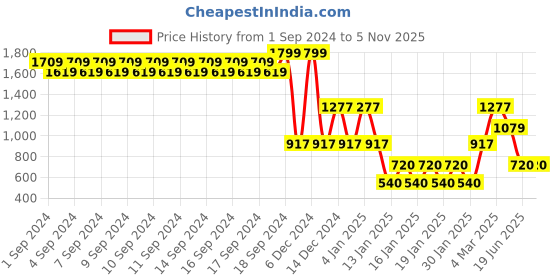 ajio.com john players Men Flat-Front Slim Fit Trousers john players Price History Graph from 1 Sep 2024 to 3 Nov 2025